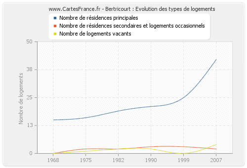 Bertricourt : Evolution des types de logements