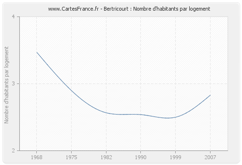 Bertricourt : Nombre d'habitants par logement