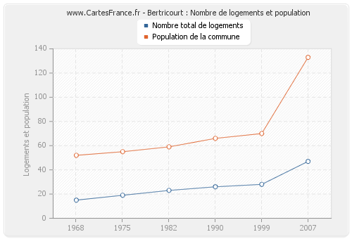 Bertricourt : Nombre de logements et population