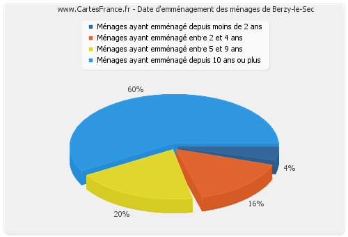 Date d'emménagement des ménages de Berzy-le-Sec