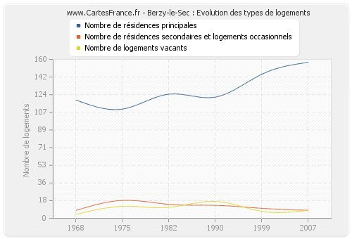 Berzy-le-Sec : Evolution des types de logements