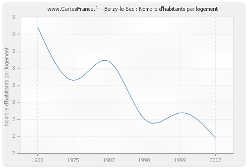 Berzy-le-Sec : Nombre d'habitants par logement
