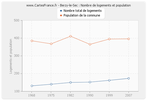 Berzy-le-Sec : Nombre de logements et population