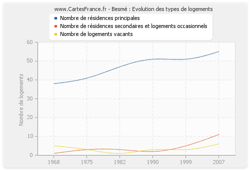 Besmé : Evolution des types de logements