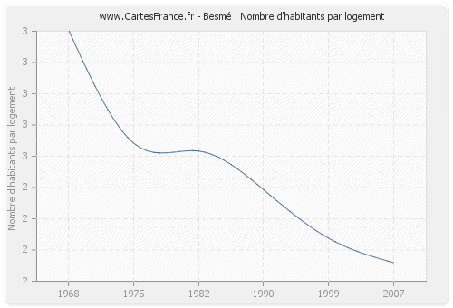 Besmé : Nombre d'habitants par logement