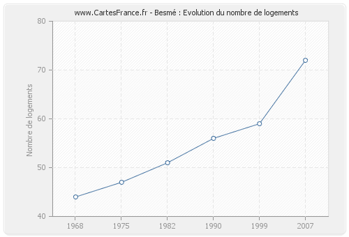 Besmé : Evolution du nombre de logements