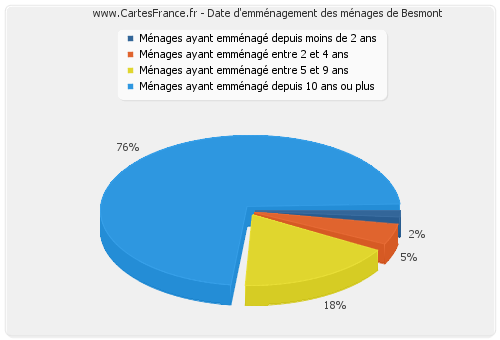 Date d'emménagement des ménages de Besmont