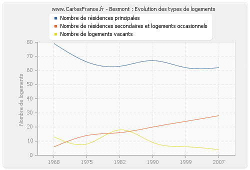 Besmont : Evolution des types de logements