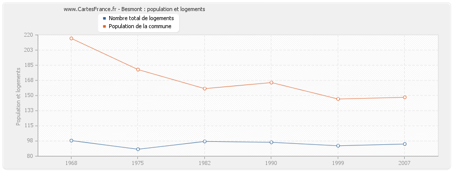 Besmont : population et logements