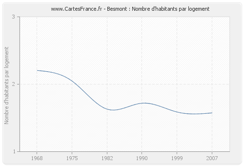 Besmont : Nombre d'habitants par logement