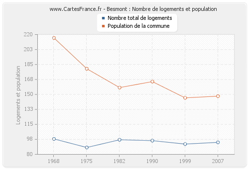 Besmont : Nombre de logements et population