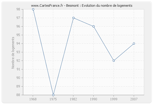 Besmont : Evolution du nombre de logements