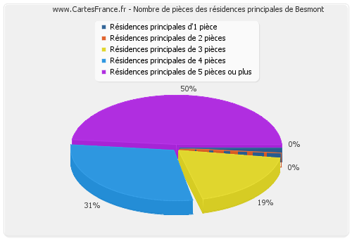 Nombre de pièces des résidences principales de Besmont