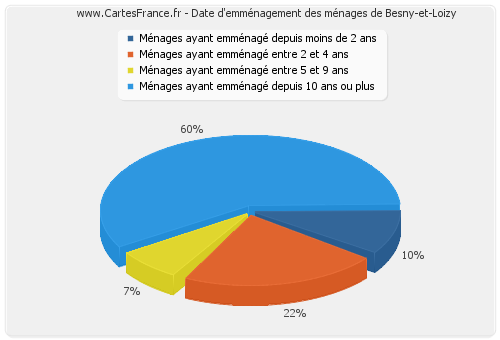 Date d'emménagement des ménages de Besny-et-Loizy