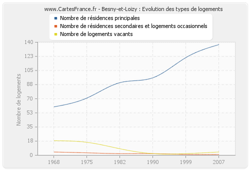Besny-et-Loizy : Evolution des types de logements