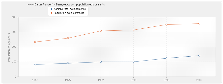 Besny-et-Loizy : population et logements