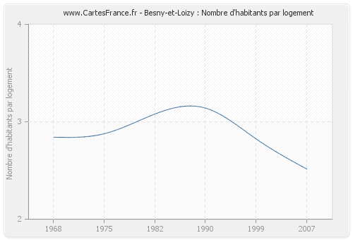 Besny-et-Loizy : Nombre d'habitants par logement