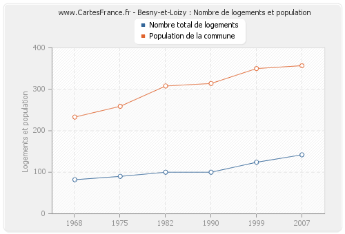 Besny-et-Loizy : Nombre de logements et population