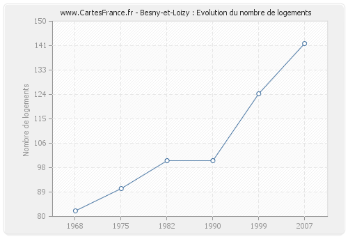 Besny-et-Loizy : Evolution du nombre de logements