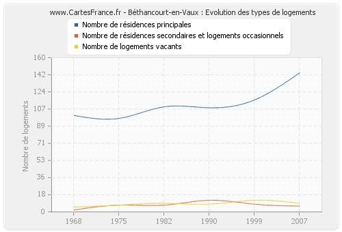 Béthancourt-en-Vaux : Evolution des types de logements