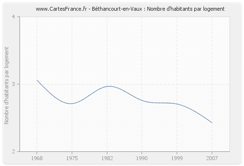 Béthancourt-en-Vaux : Nombre d'habitants par logement