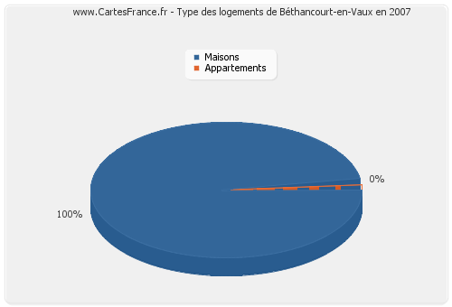 Type des logements de Béthancourt-en-Vaux en 2007