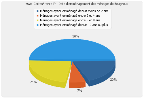 Date d'emménagement des ménages de Beugneux