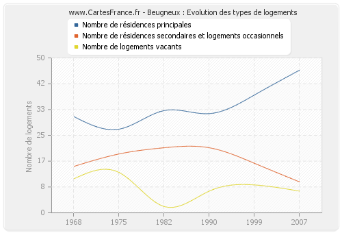 Beugneux : Evolution des types de logements