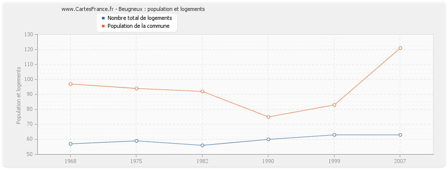 Beugneux : population et logements