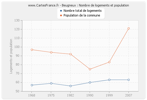 Beugneux : Nombre de logements et population