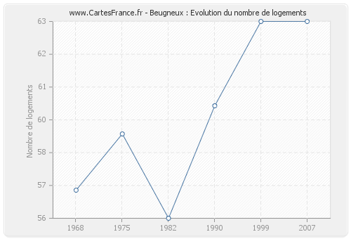 Beugneux : Evolution du nombre de logements