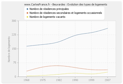 Beuvardes : Evolution des types de logements