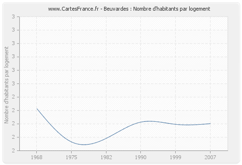 Beuvardes : Nombre d'habitants par logement