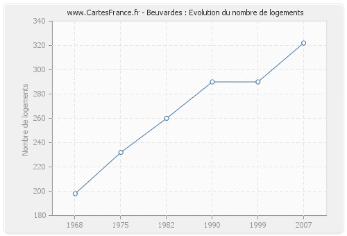 Beuvardes : Evolution du nombre de logements