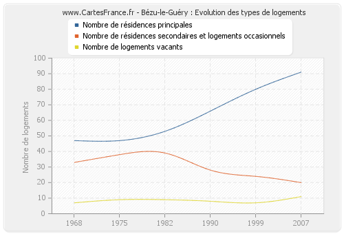 Bézu-le-Guéry : Evolution des types de logements