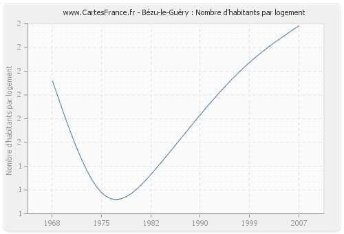 Bézu-le-Guéry : Nombre d'habitants par logement