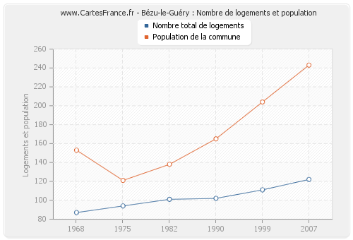 Bézu-le-Guéry : Nombre de logements et population