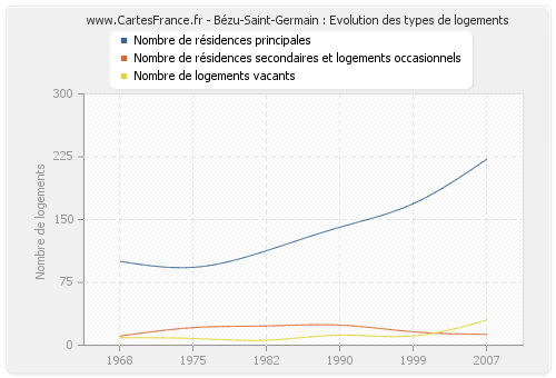 Bézu-Saint-Germain : Evolution des types de logements