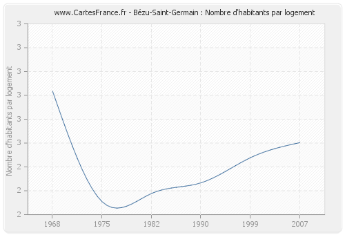 Bézu-Saint-Germain : Nombre d'habitants par logement