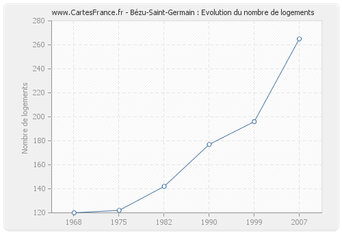 Bézu-Saint-Germain : Evolution du nombre de logements