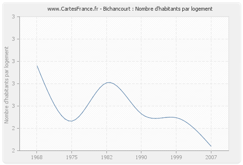 Bichancourt : Nombre d'habitants par logement