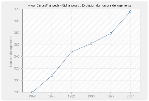 Bichancourt : Evolution du nombre de logements