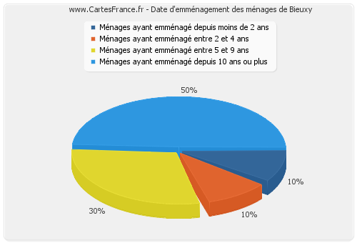 Date d'emménagement des ménages de Bieuxy