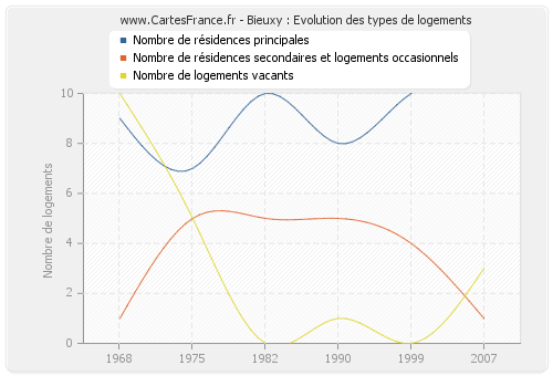 Bieuxy : Evolution des types de logements