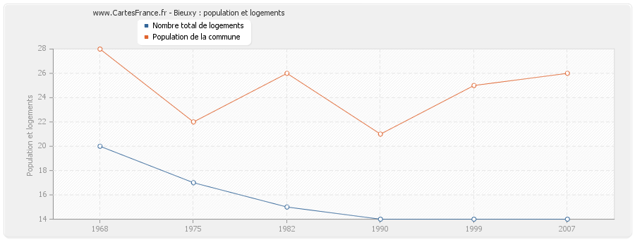 Bieuxy : population et logements