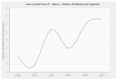 Bieuxy : Nombre d'habitants par logement