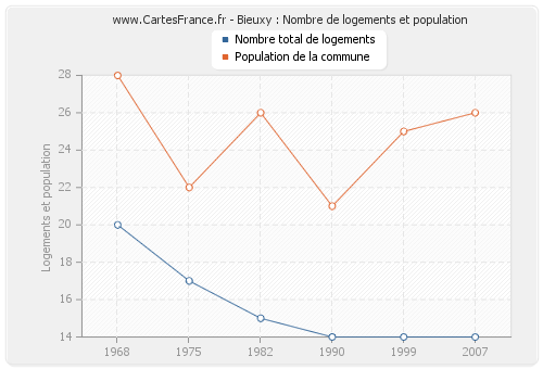 Bieuxy : Nombre de logements et population