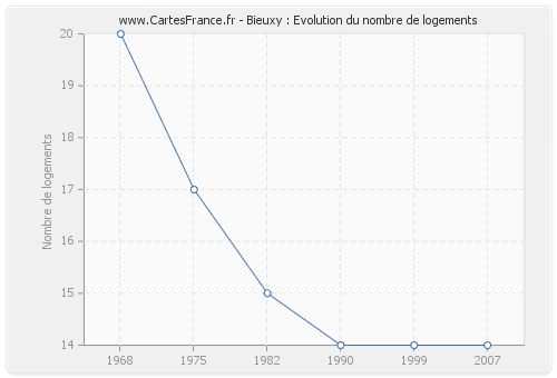 Bieuxy : Evolution du nombre de logements