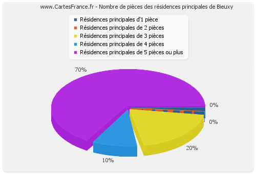 Nombre de pièces des résidences principales de Bieuxy