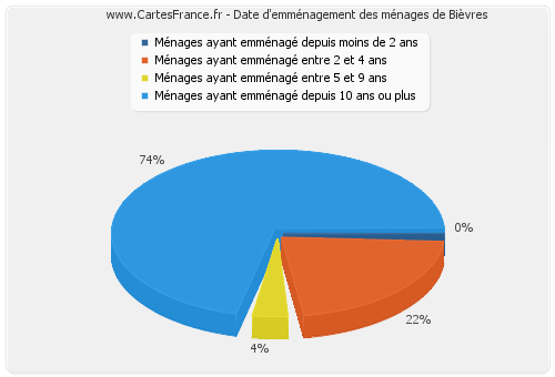 Date d'emménagement des ménages de Bièvres